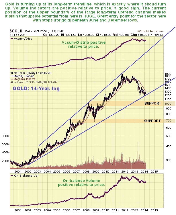 Gold 14-Year Chart