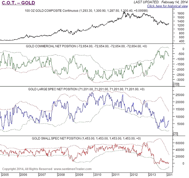 Gold COT Chart