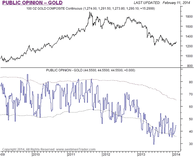 Gold Public Opinion Chart