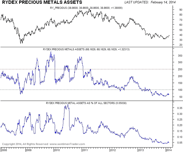 Rydex Precious Metals Assets Chart