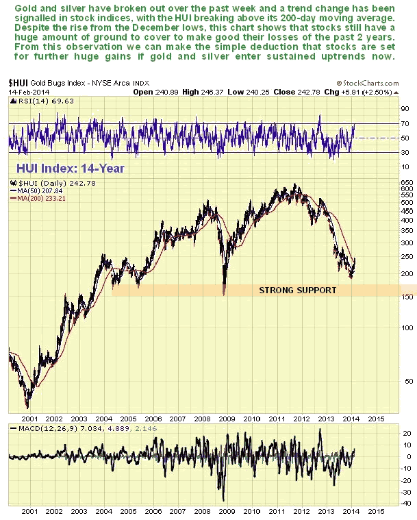 HUI Gold Bugs Index 14-Year Chart