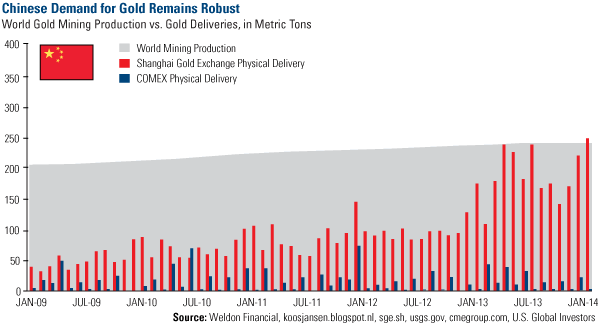 Chinese Demand for Gold Remains Robust