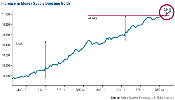 Increase in Money Supply Boosting Gold?