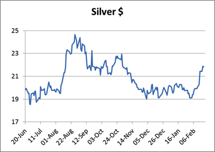 Silver Daily Chart