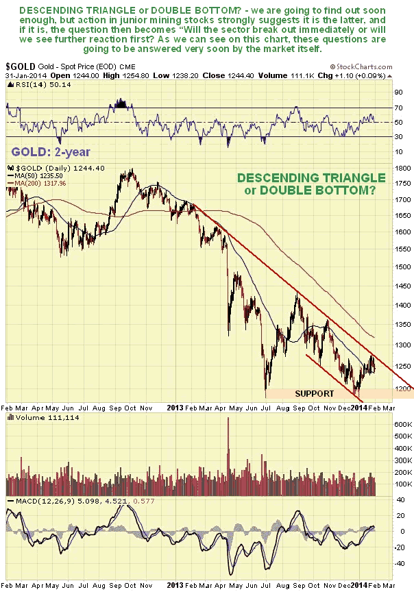 Gold 2-Year Daily Chart