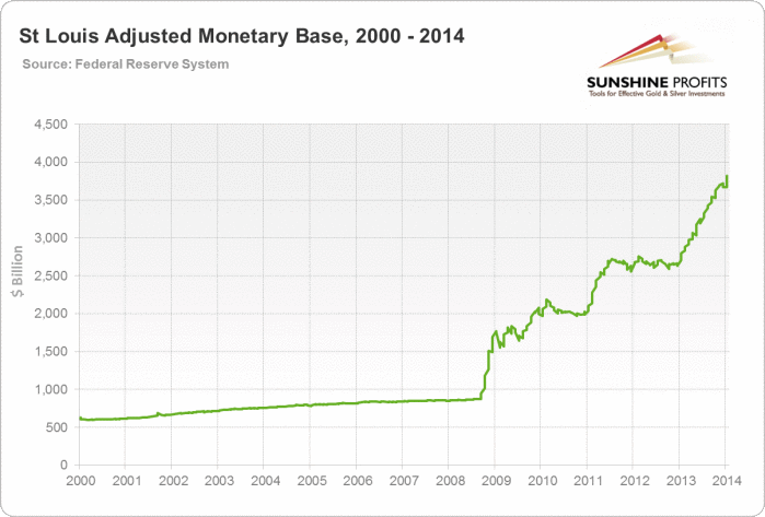 Adjusted Monetary Base Chart 2000-2014