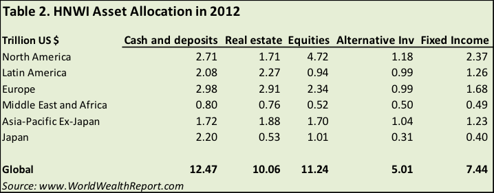 HNWI Asset Allocation in 2012