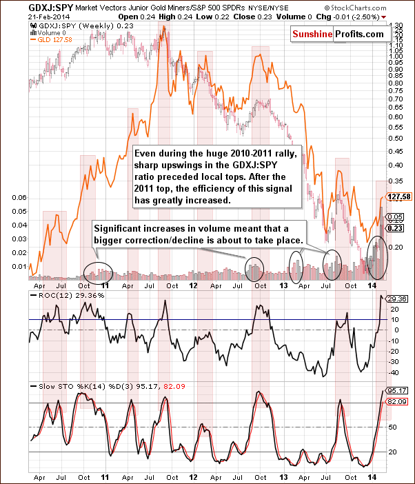 Market Vectors Junior Gold Miners/S&P500 Weekly Chart