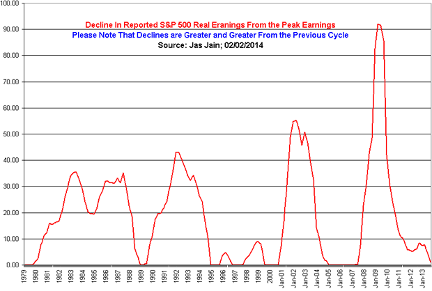 S&P500 Real Earnings 1979-2014