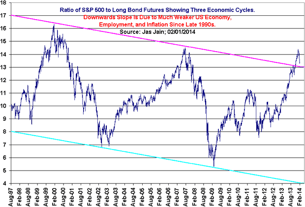 Ratio of S&P500 to Long Bond Futures 1997-2014