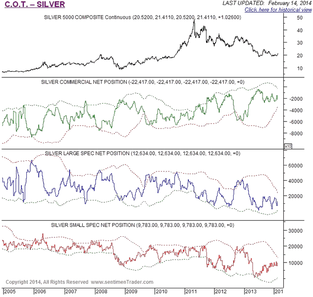 Silver COT Chart