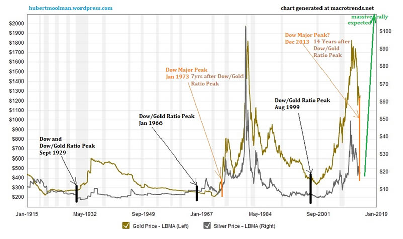Gold Price Chart 100 Years