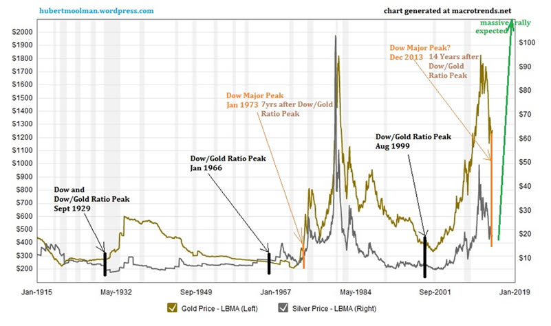 100 Year Dow Chart Adjusted For Inflation