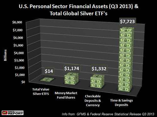 U.S. Personal Sector Financial Assets & Total Global Silver ETF's