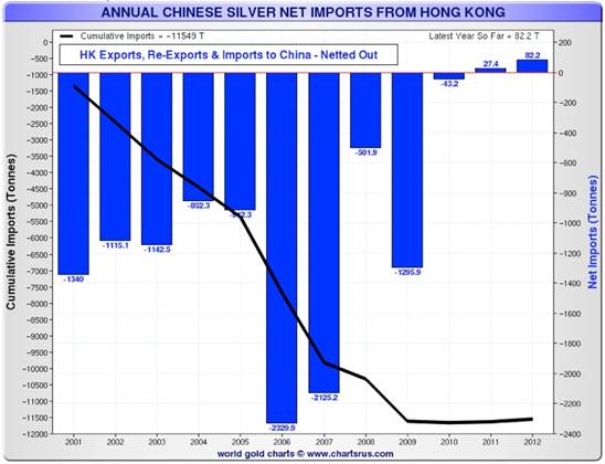 Chinese Net Silver Imports From Hong Kong