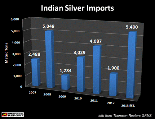 Indian Silver Imports 2007 - 2013