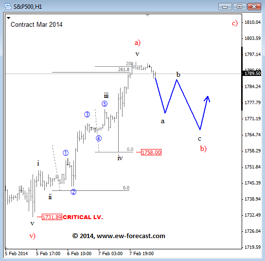 S&P500 1-Hour Elliott Wave Analysis Chart