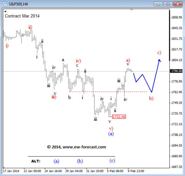 S&P500 4-Hour Elliott Wave Analysis Chart