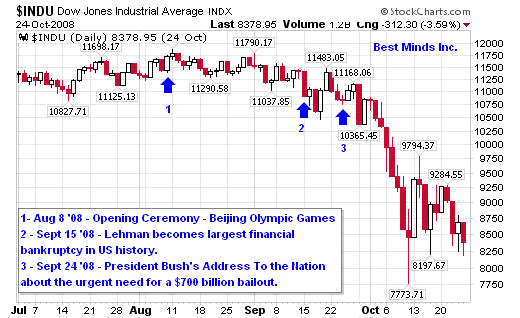 History Of Stock Market Crashes Chart