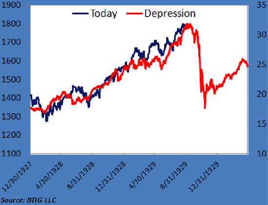 1928 versus Current Market Analog