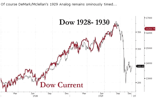 1928 29 stock market chart