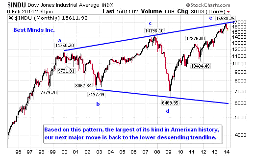 Dow Monthly Chart