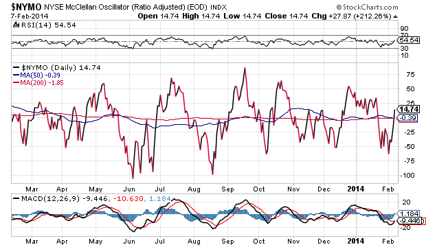 NYSE McClellan Oscillator Daily Chart