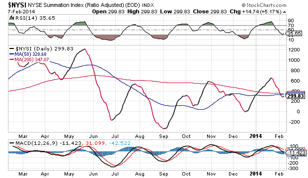 NYSE Summation Index Daily Chart