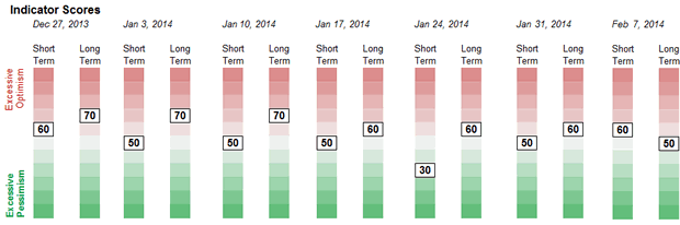 Sentiment Weekly Readings Chart