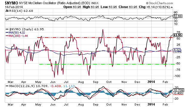 NYSE McClellan Oscillator Daily Chart