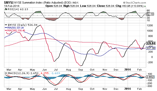 NYSE Summation Index Daily Chart