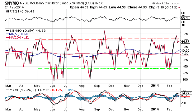 NYSE McClellan Oscillator Daily Chart