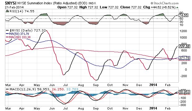 NYSE Summation Index Daily Chart