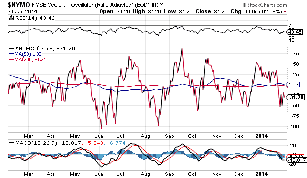 NYSE McClellan Oscillator Daily Chart