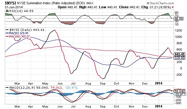 NYSE Summation Index Daily Chart