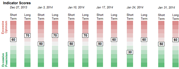 Sentiment Weekly Readings