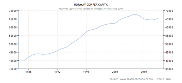 Historical Data Chart