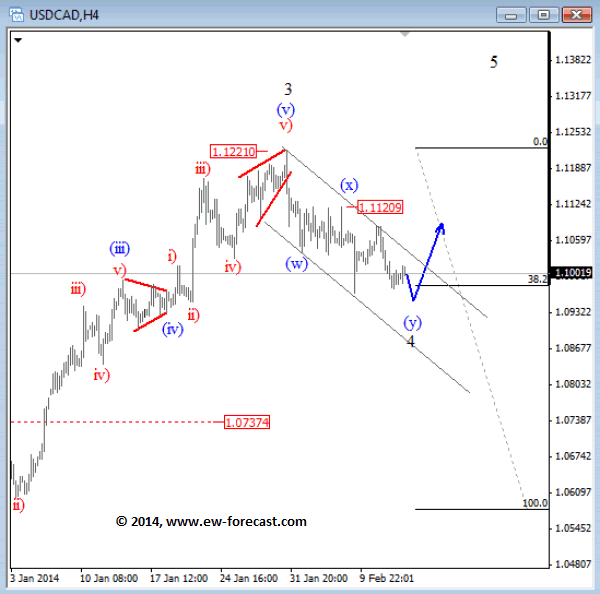 USDCAD 4-Hour Elliott Wave Analysis Chart