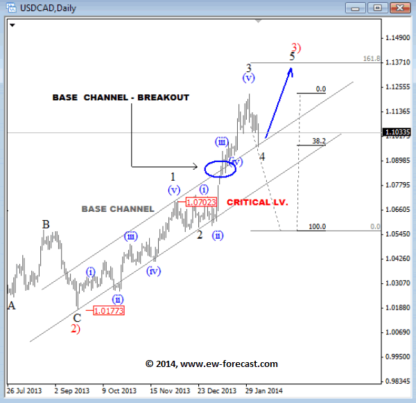 USDCAD Daily Elliott Wave Analysis Chart