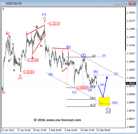 USDCAD Hourly Elliott Wave Analysis Chart