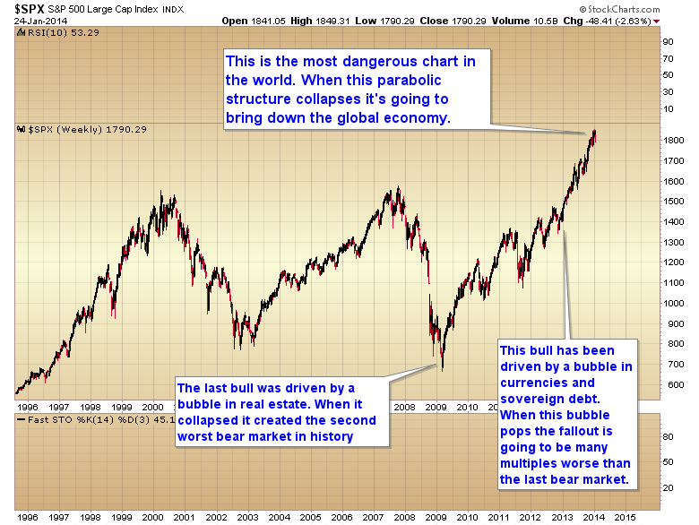 Global Stock Index Chart