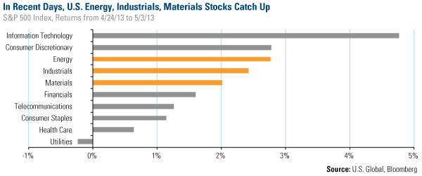 S&P 500 Index Returns: US Energy, Industrials and Materials Stocks Catch Up