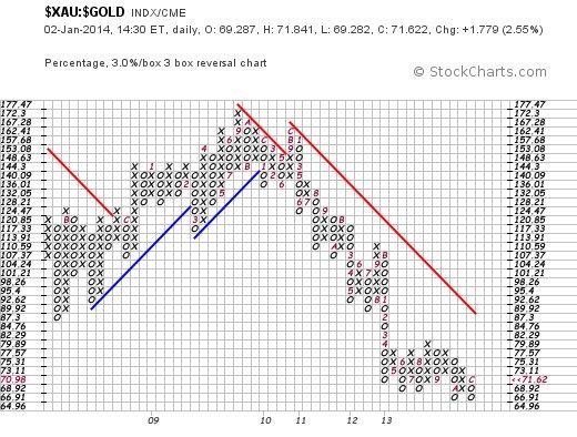 Shares vs Gold 3 by 3