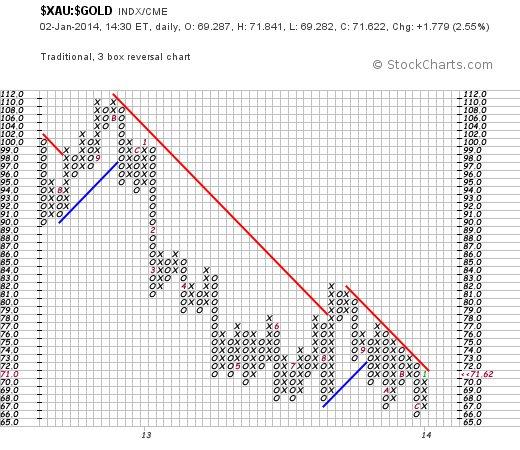 XAU - Gold Traditional P&F