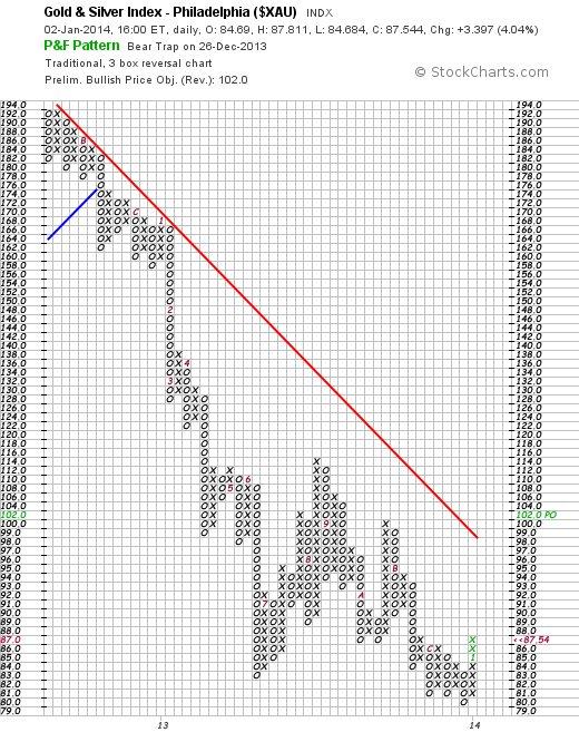 XAU - Traditional P&F