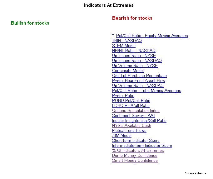 Indicators at Extremes