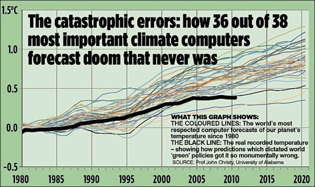 Climate change reports get it wrong