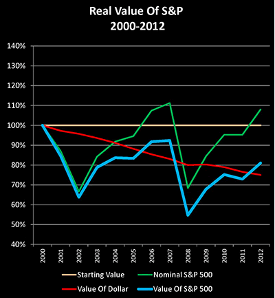 Real Value of S&P 2000-2012