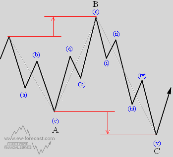 Elliott Wave Idealized Expanded Flat Chart