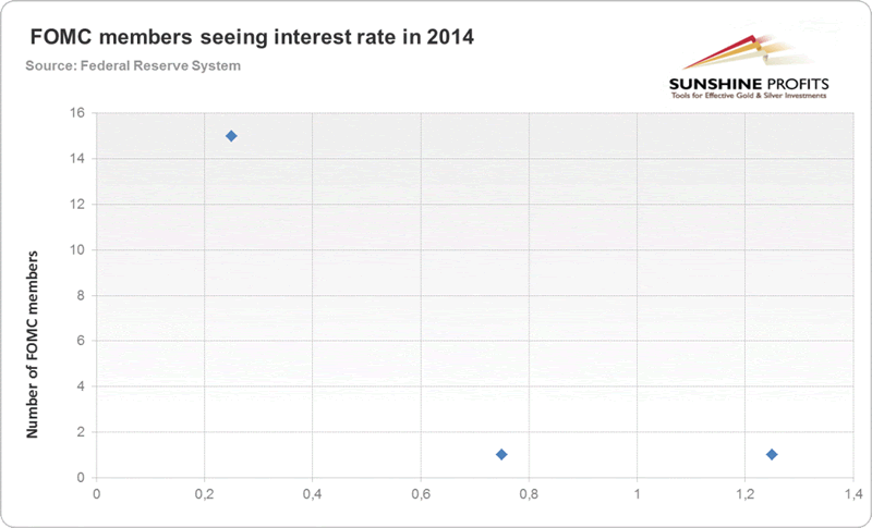 FOMC Members seeing interest rate in 2014